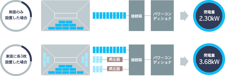 南面のみ 設置した場合:発電量 -2.30kW / 東面に各3枚 設置した場合 :発電量-3.68kW